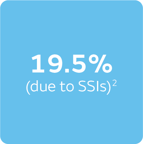 19.5%