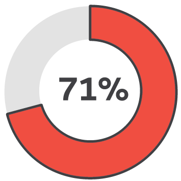 71% wound closure