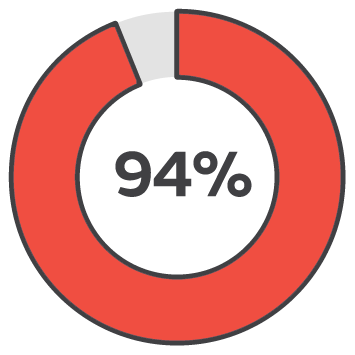 94% wound closure