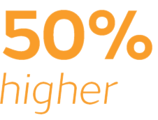 50% higher