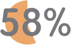 58 percent less SSIs