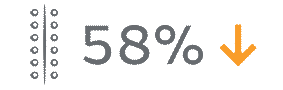 SSIs 58% lower