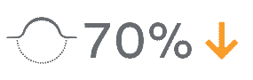 70% down