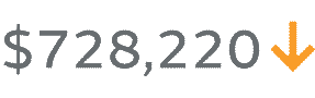 $728,000 lower per 1000 patients