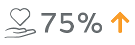 75% improved patient satisfaction